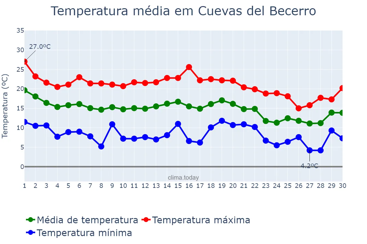 Temperatura em novembro em Cuevas del Becerro, Andalusia, ES
