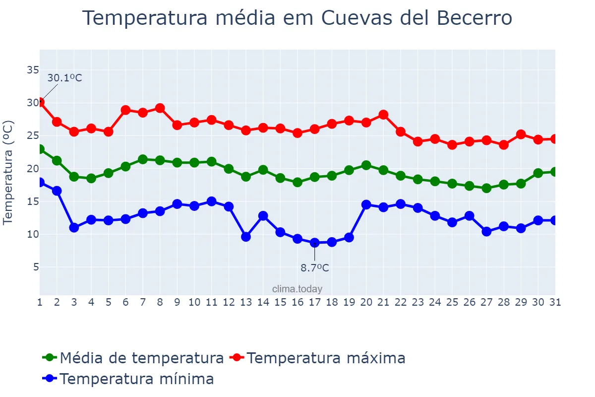 Temperatura em outubro em Cuevas del Becerro, Andalusia, ES