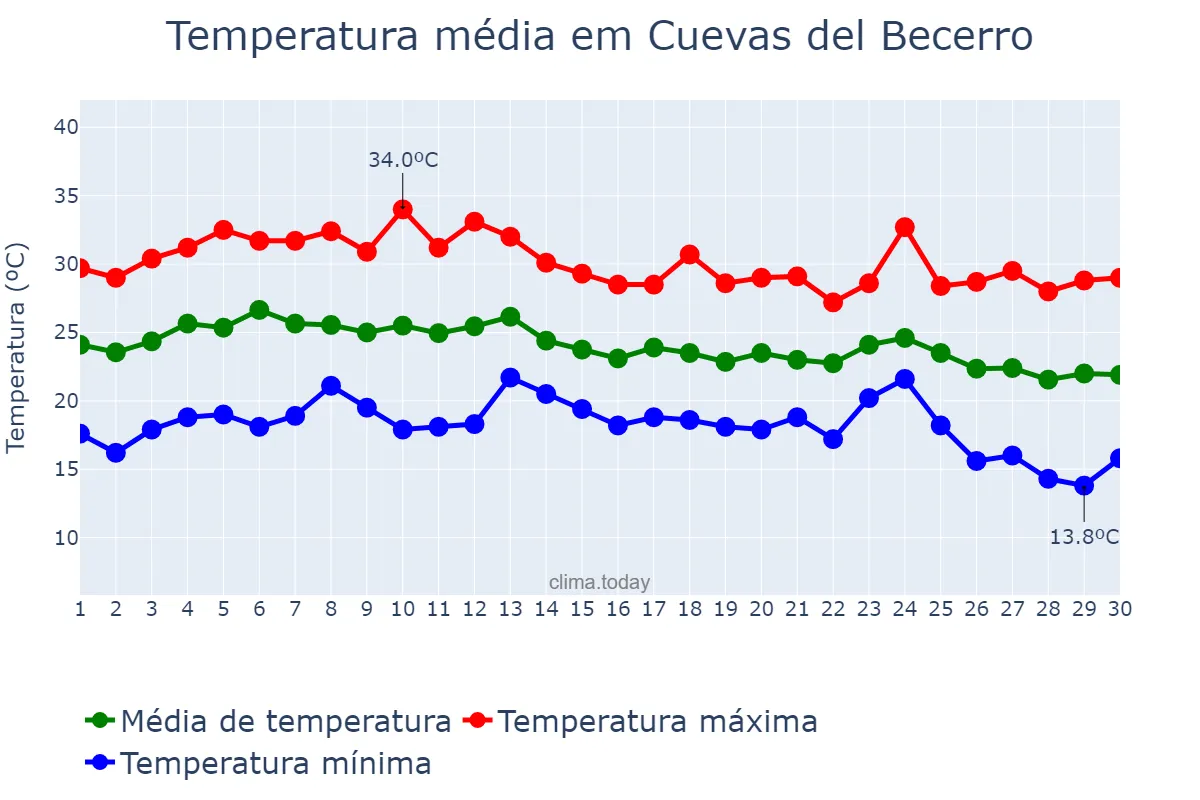 Temperatura em setembro em Cuevas del Becerro, Andalusia, ES