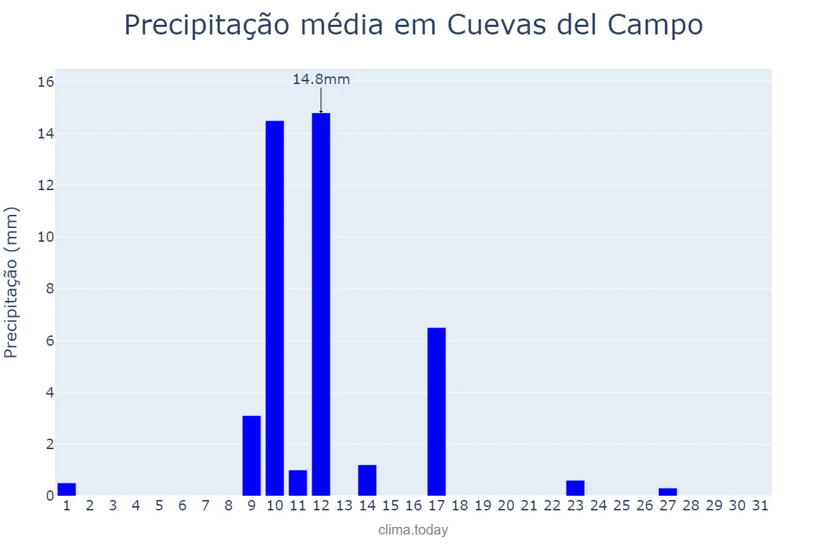 Precipitação em maio em Cuevas del Campo, Andalusia, ES