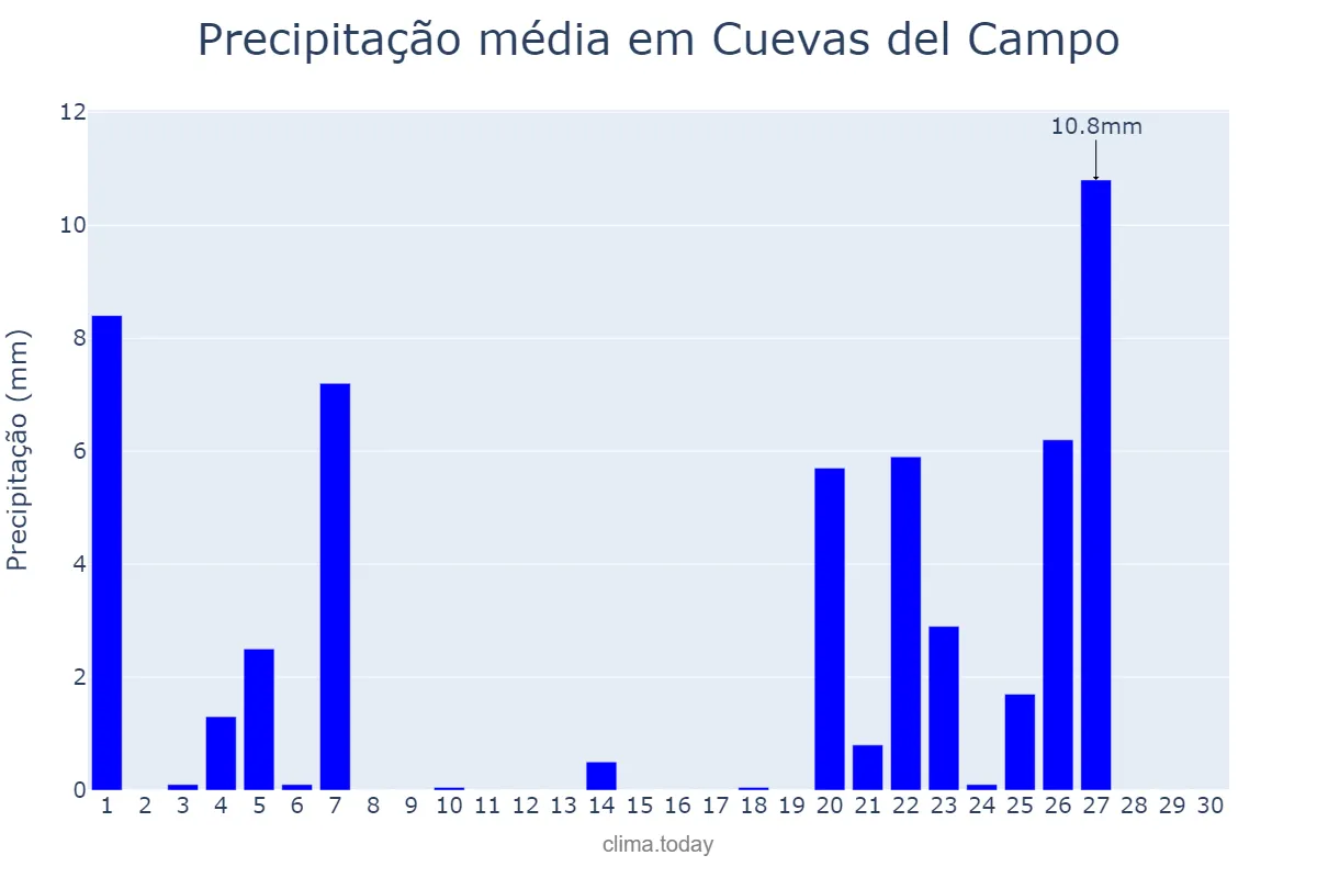Precipitação em novembro em Cuevas del Campo, Andalusia, ES