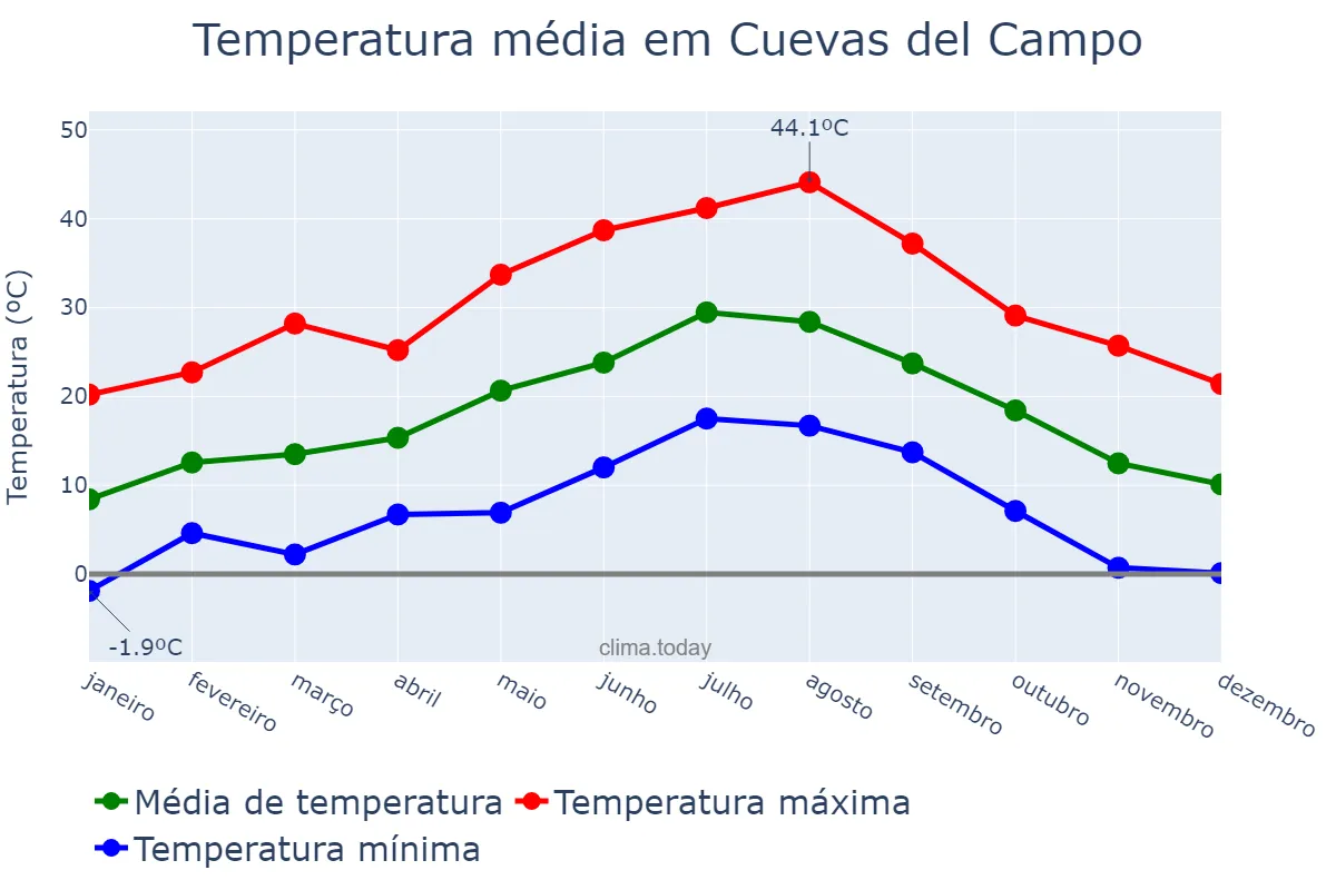 Temperatura anual em Cuevas del Campo, Andalusia, ES