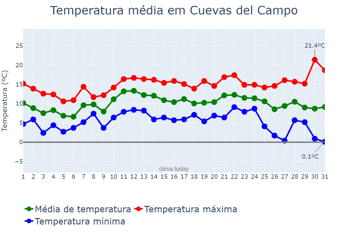 Temperatura em dezembro em Cuevas del Campo, Andalusia, ES