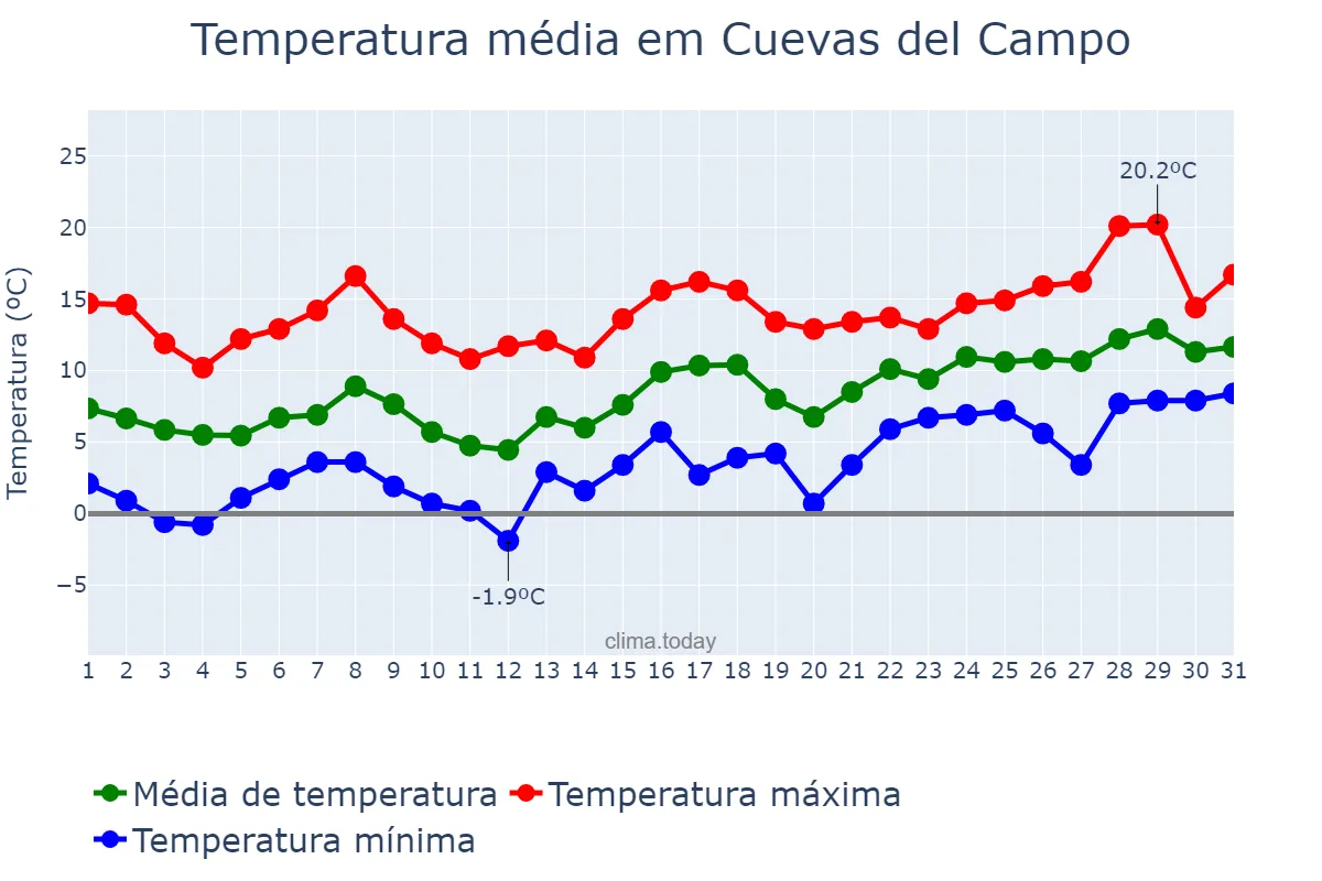 Temperatura em janeiro em Cuevas del Campo, Andalusia, ES