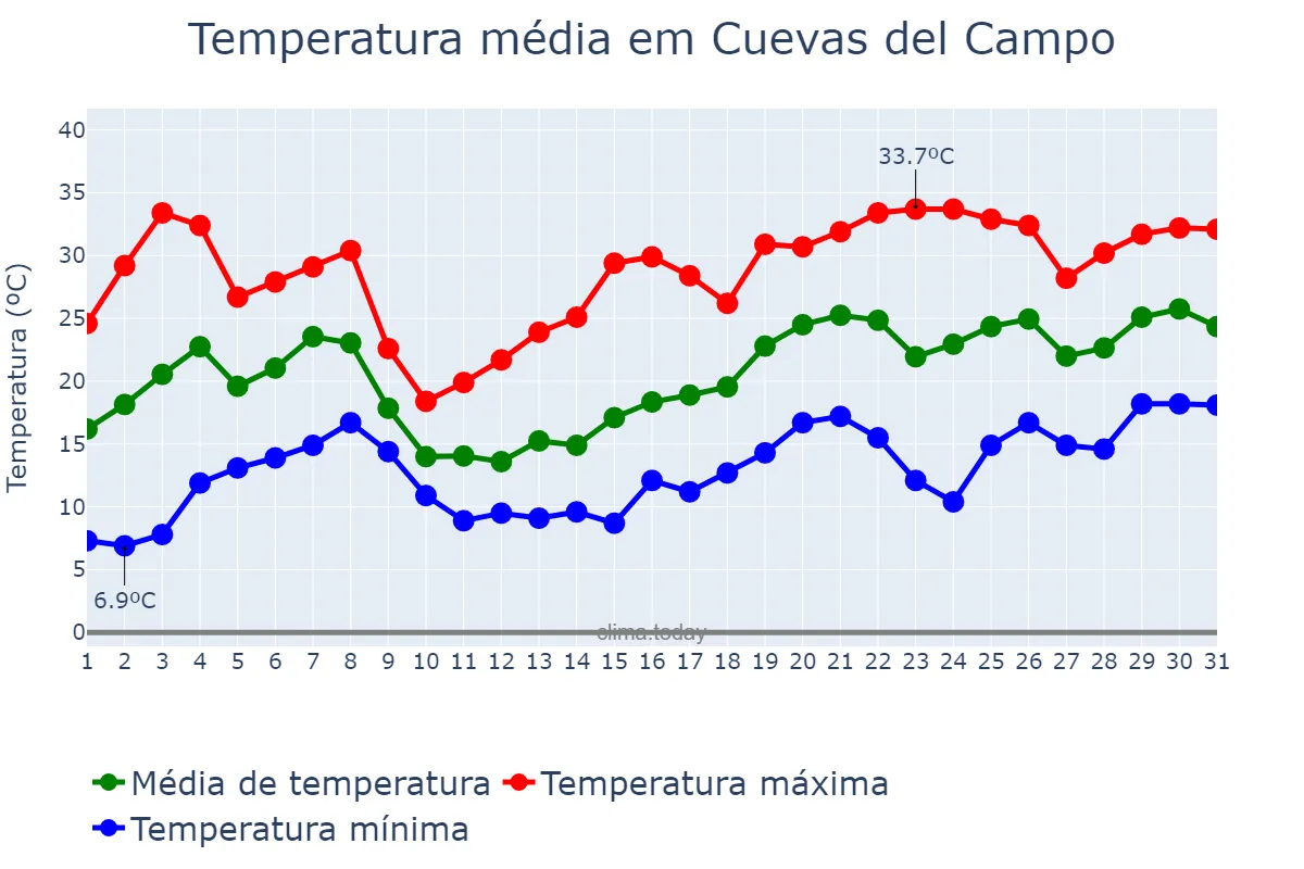 Temperatura em maio em Cuevas del Campo, Andalusia, ES