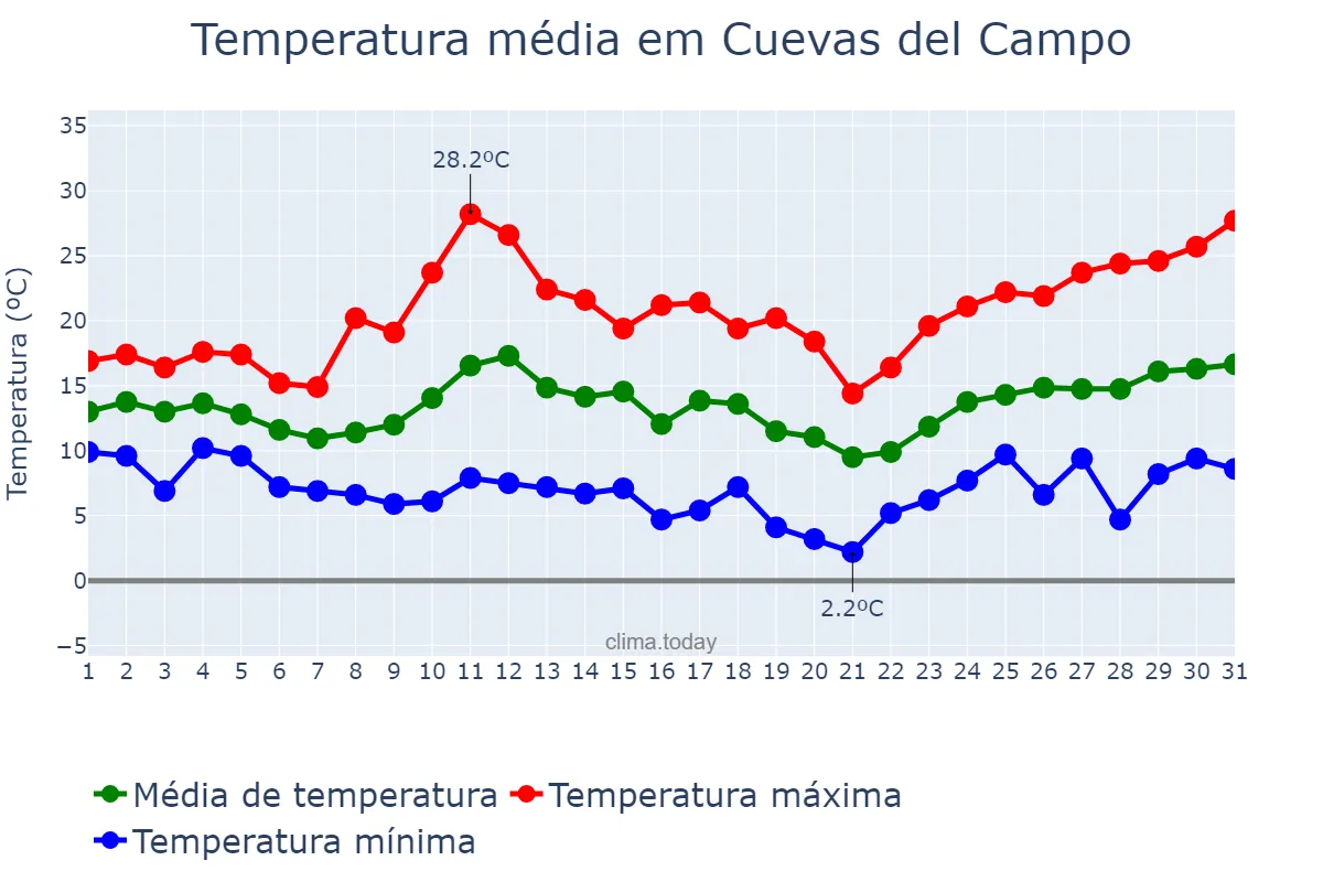 Temperatura em marco em Cuevas del Campo, Andalusia, ES