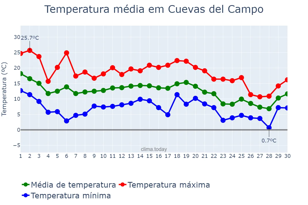 Temperatura em novembro em Cuevas del Campo, Andalusia, ES