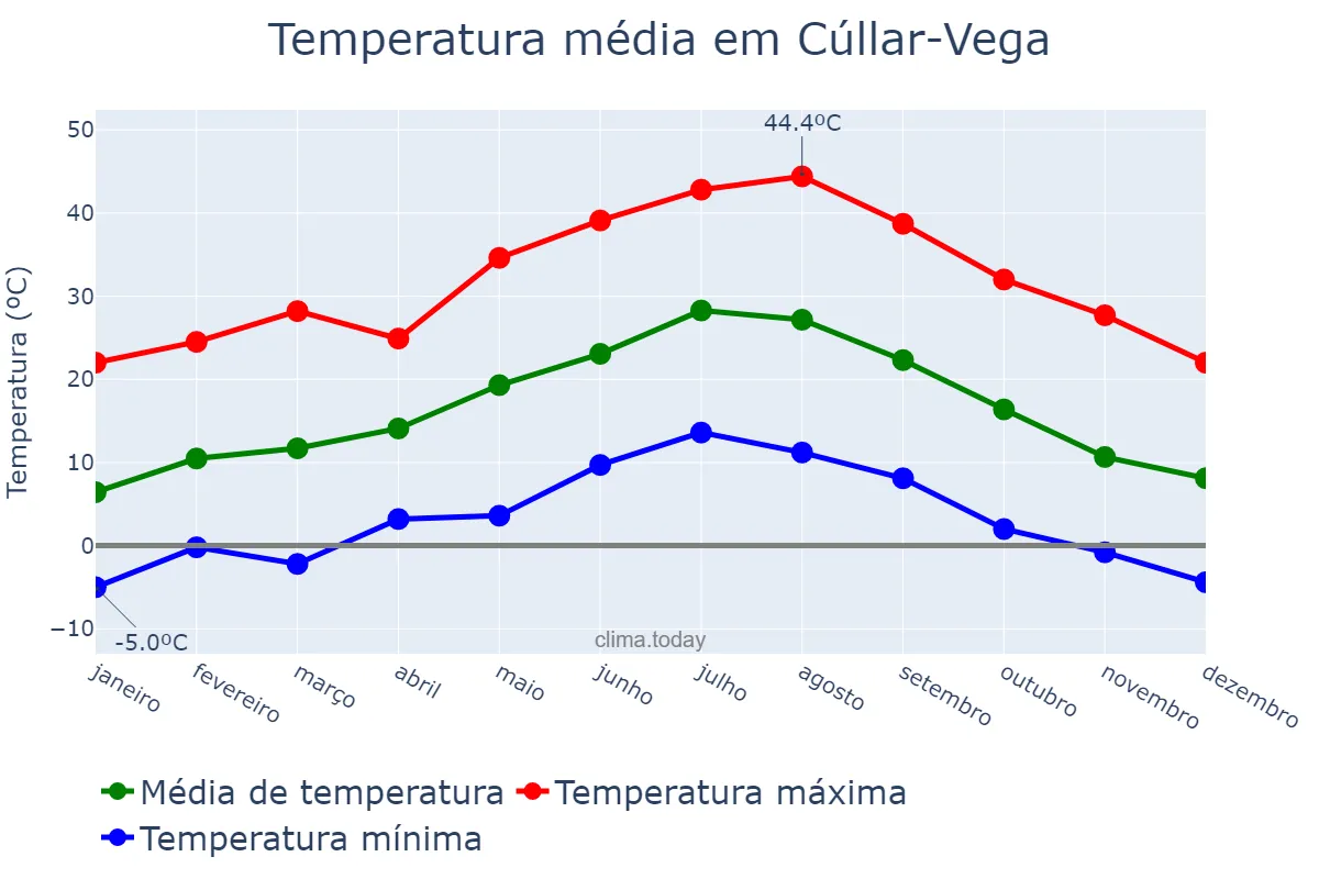 Temperatura anual em Cúllar-Vega, Andalusia, ES