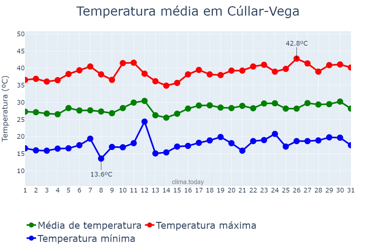 Temperatura em julho em Cúllar-Vega, Andalusia, ES