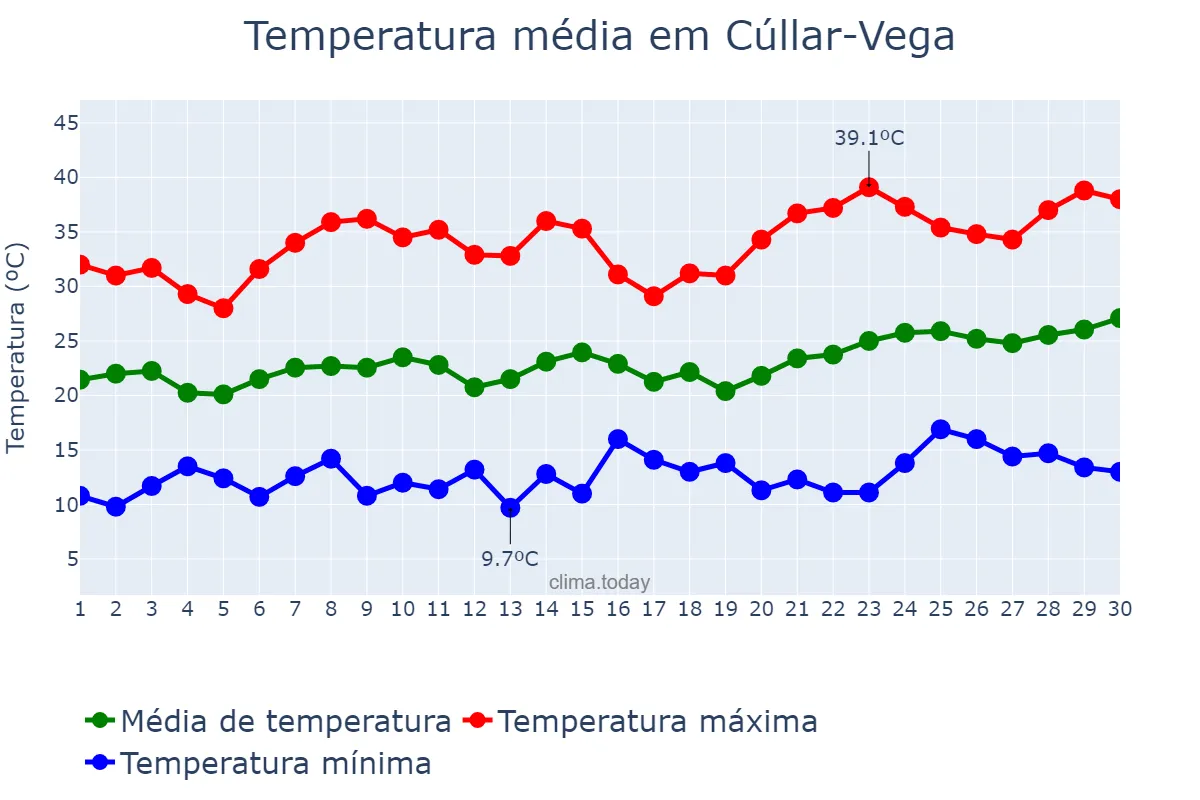 Temperatura em junho em Cúllar-Vega, Andalusia, ES
