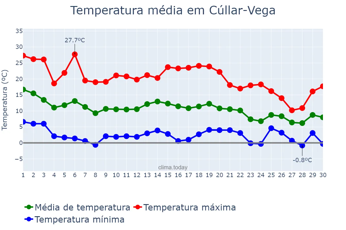Temperatura em novembro em Cúllar-Vega, Andalusia, ES