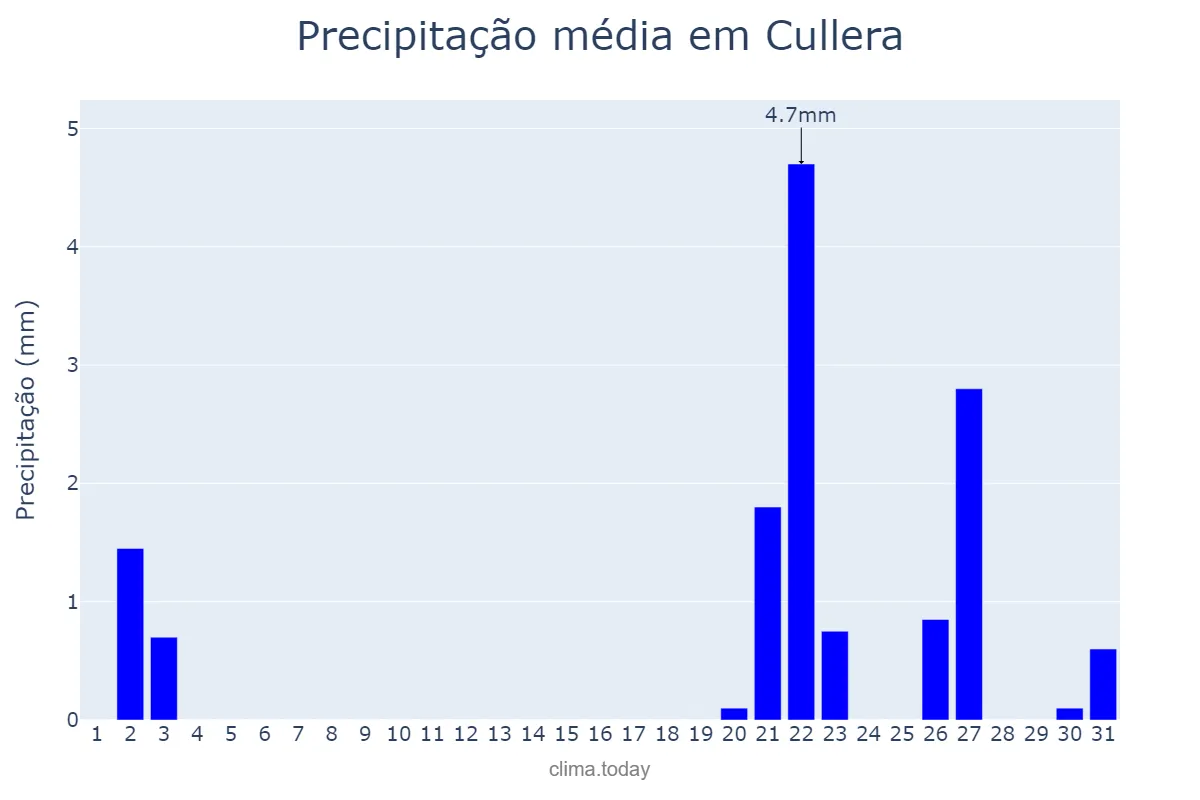 Precipitação em outubro em Cullera, Andalusia, ES
