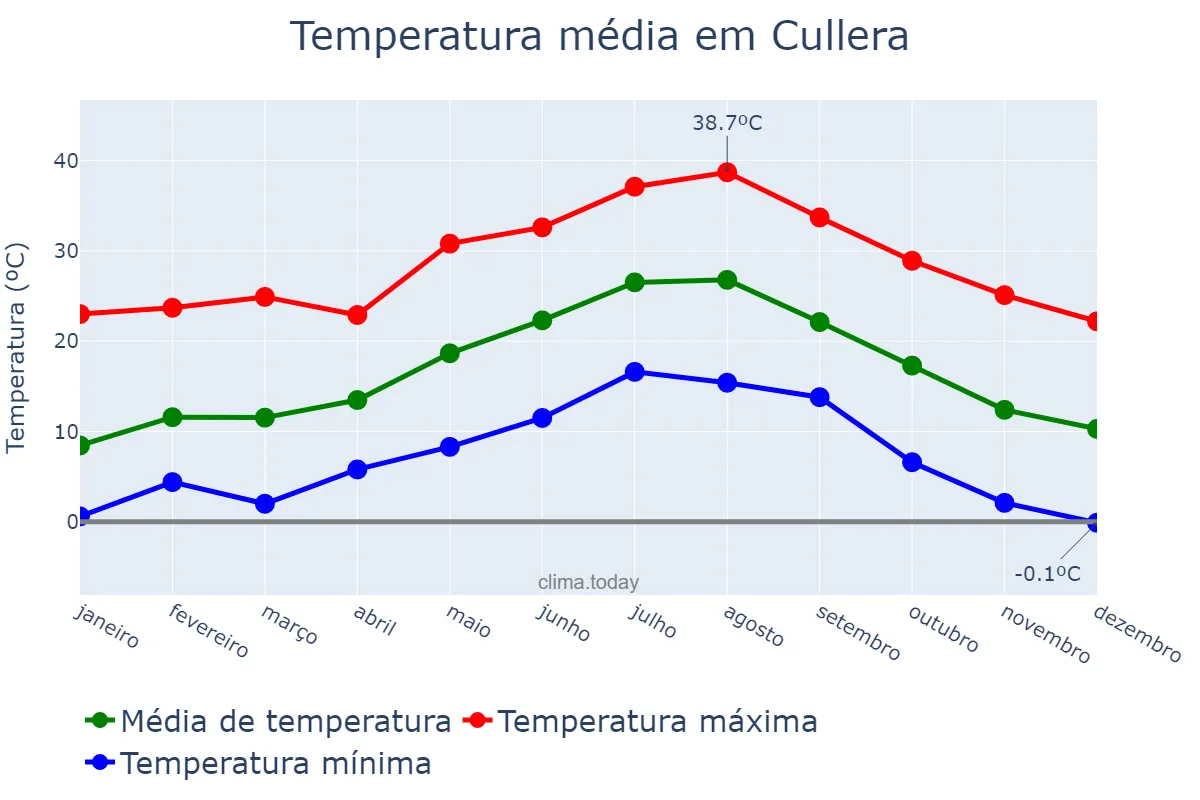 Temperatura anual em Cullera, Andalusia, ES