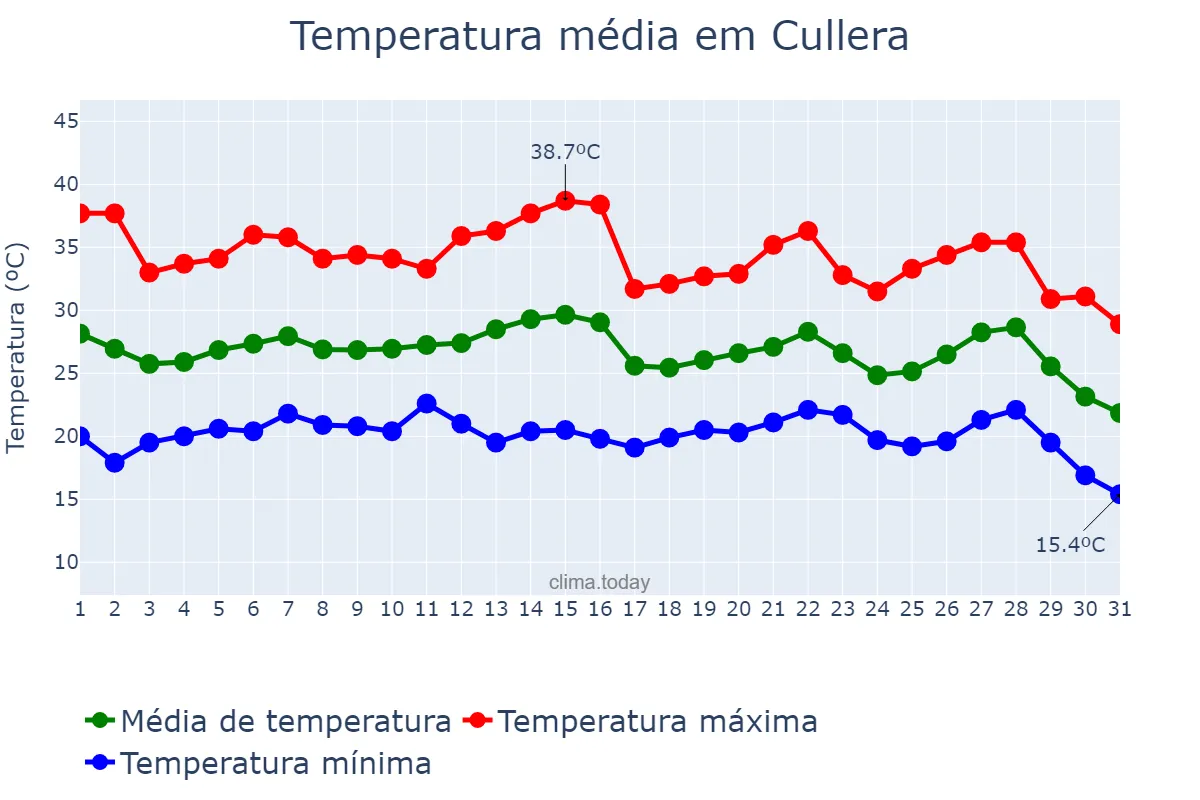 Temperatura em agosto em Cullera, Andalusia, ES