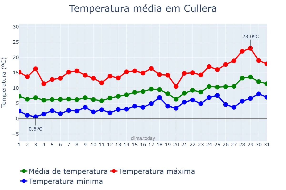 Temperatura em janeiro em Cullera, Andalusia, ES