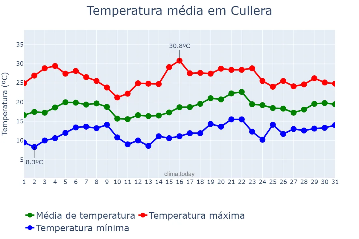 Temperatura em maio em Cullera, Andalusia, ES