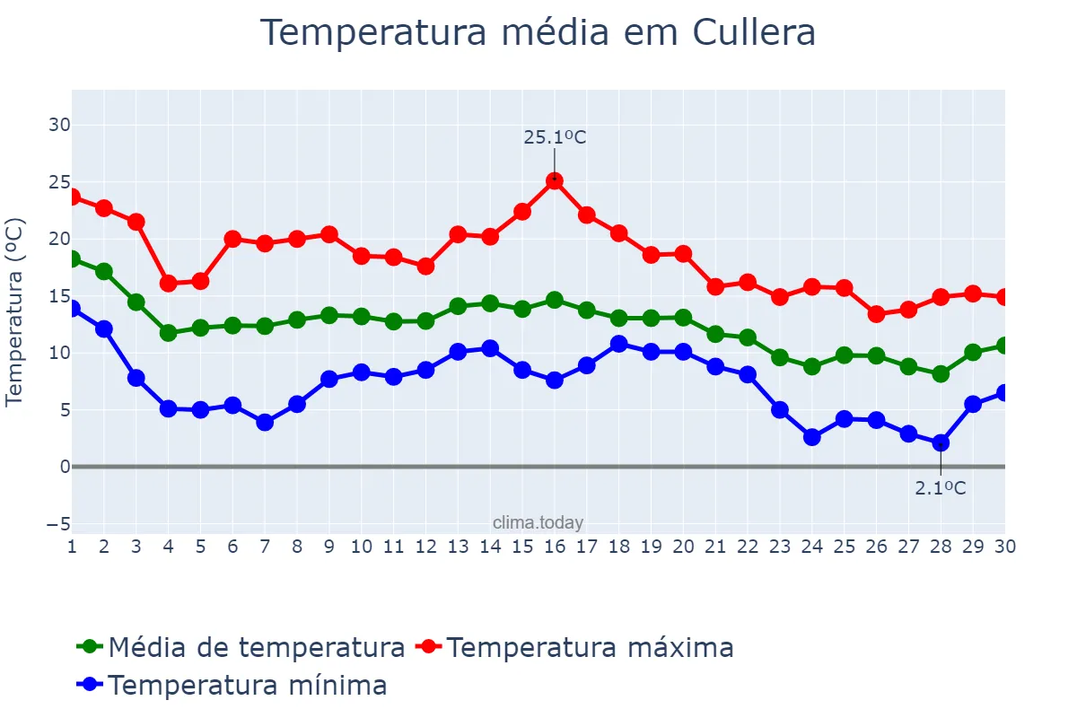 Temperatura em novembro em Cullera, Andalusia, ES