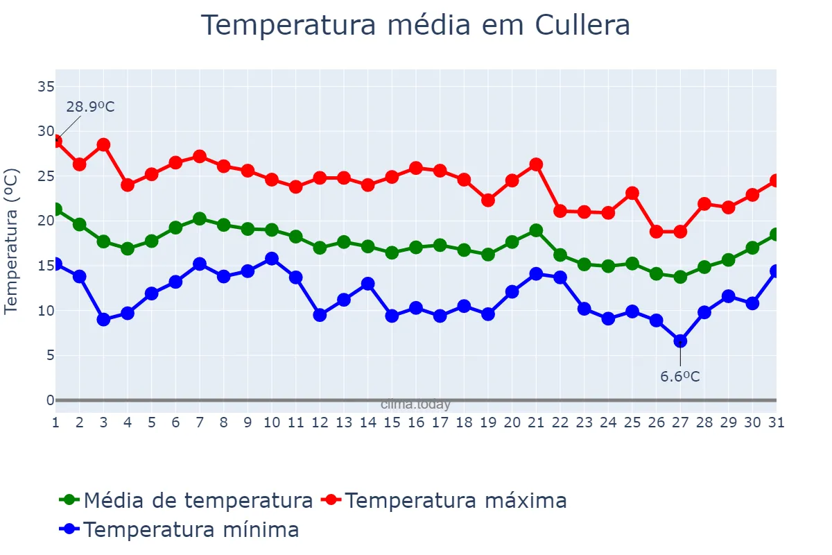 Temperatura em outubro em Cullera, Andalusia, ES