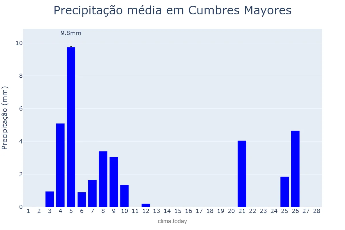 Precipitação em fevereiro em Cumbres Mayores, Andalusia, ES