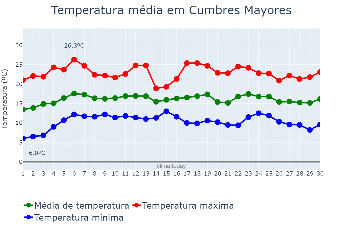 Temperatura em abril em Cumbres Mayores, Andalusia, ES