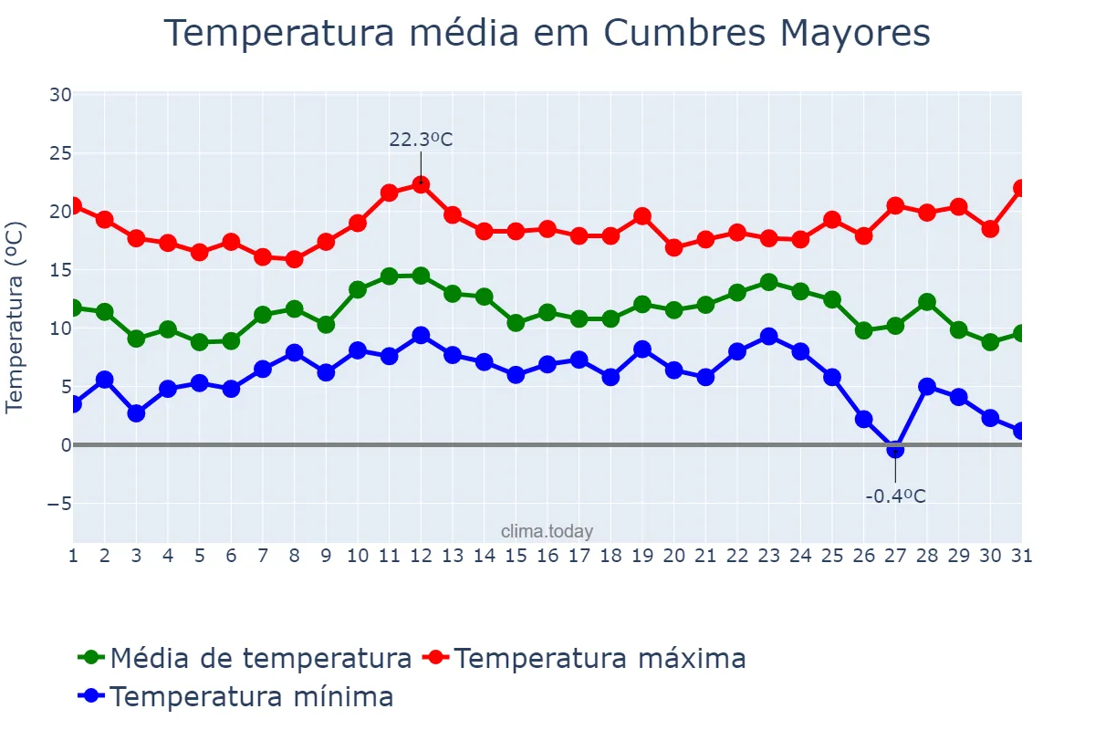 Temperatura em dezembro em Cumbres Mayores, Andalusia, ES