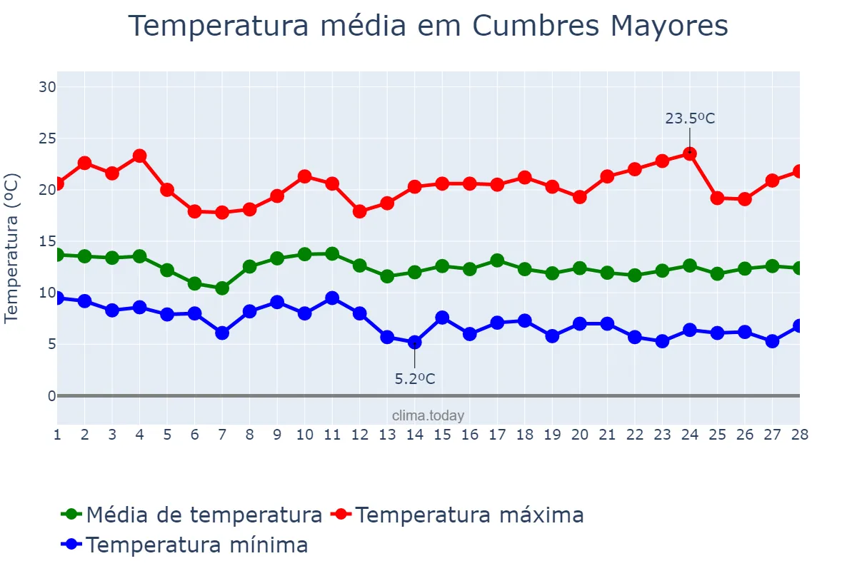 Temperatura em fevereiro em Cumbres Mayores, Andalusia, ES