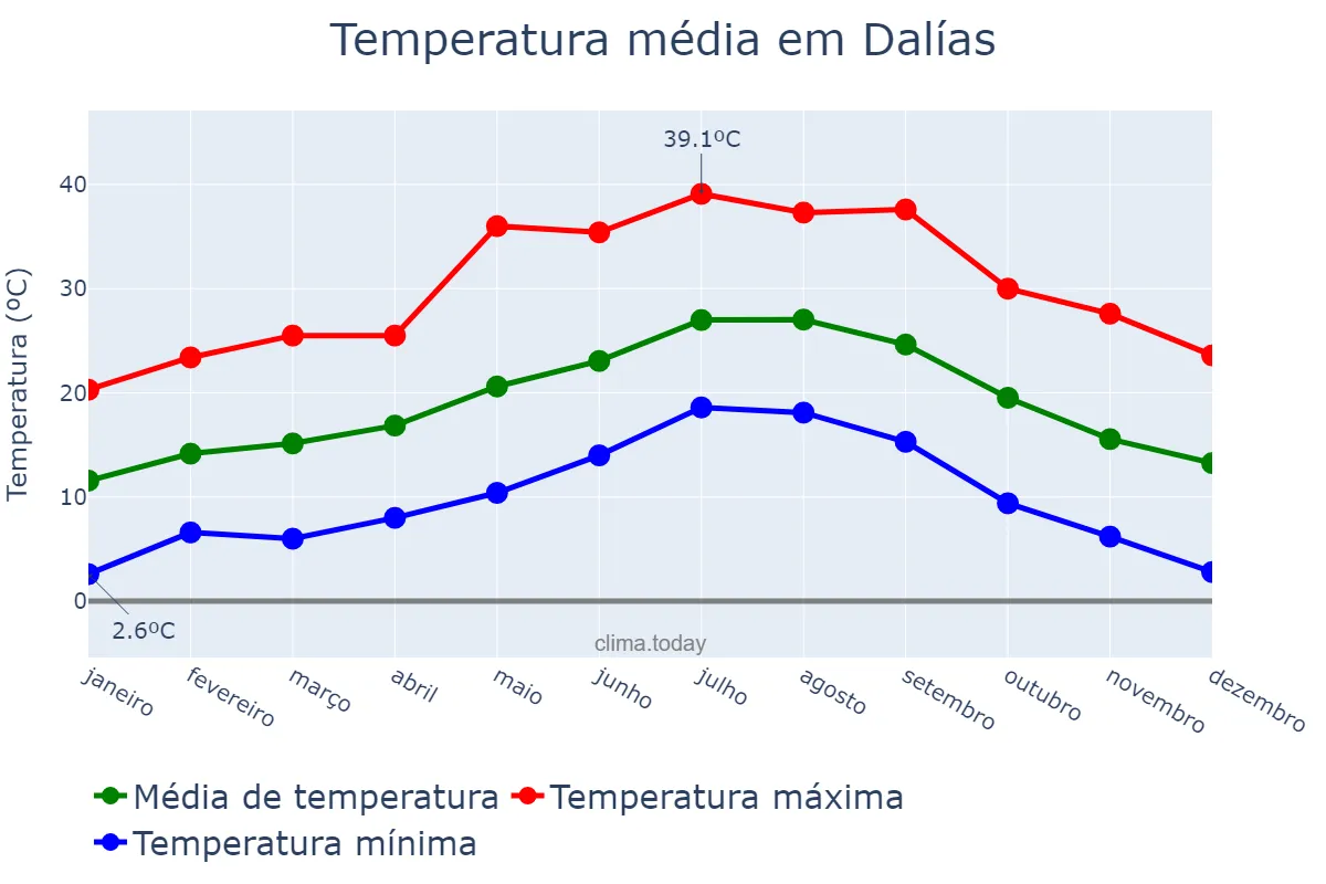 Temperatura anual em Dalías, Andalusia, ES