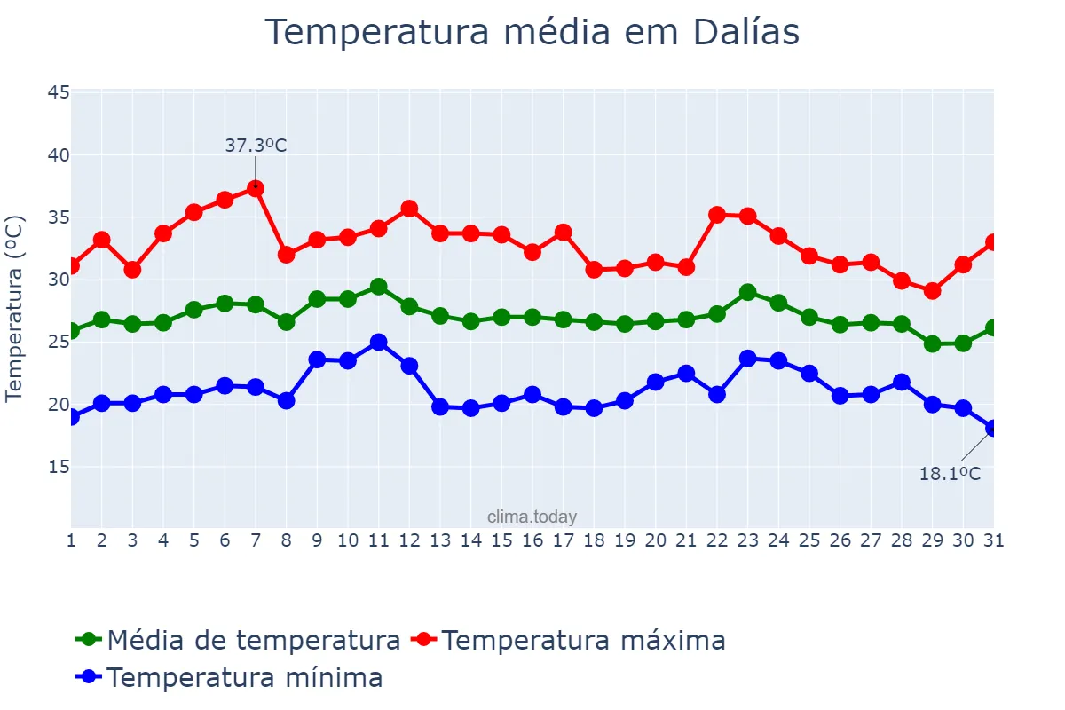 Temperatura em agosto em Dalías, Andalusia, ES