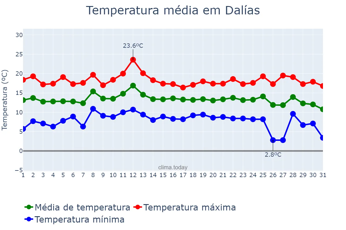 Temperatura em dezembro em Dalías, Andalusia, ES