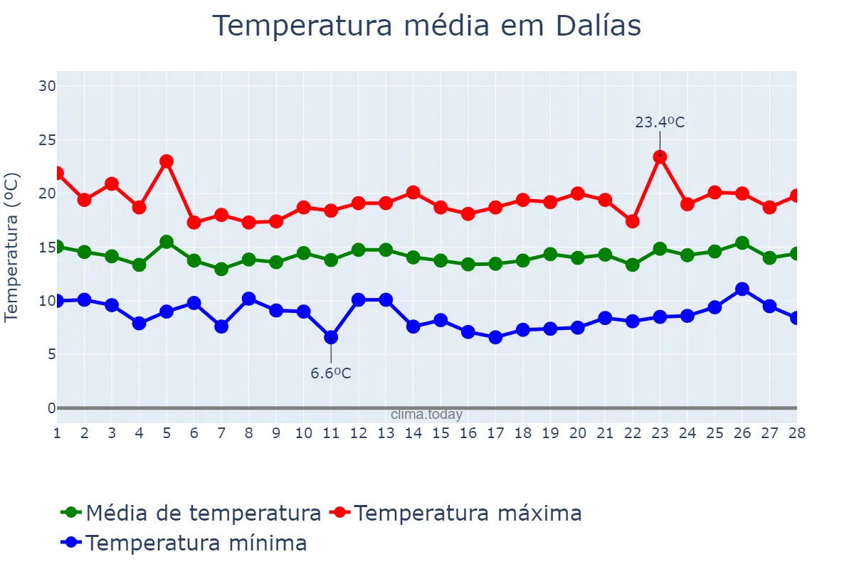 Temperatura em fevereiro em Dalías, Andalusia, ES
