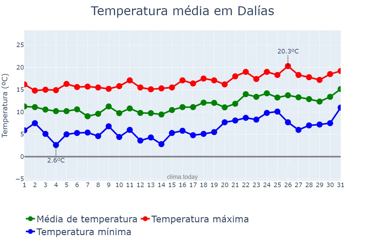 Temperatura em janeiro em Dalías, Andalusia, ES