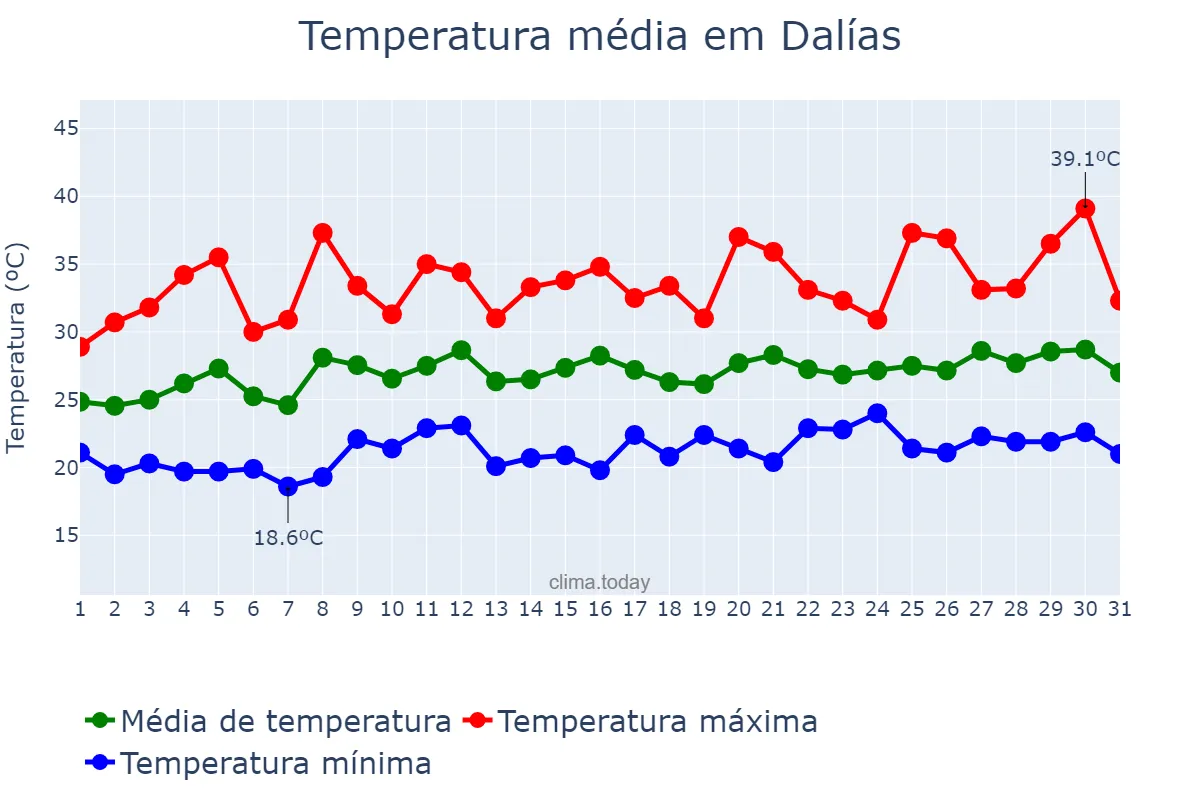 Temperatura em julho em Dalías, Andalusia, ES