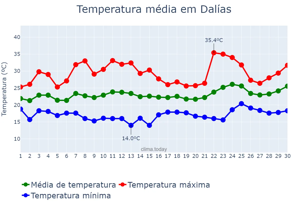 Temperatura em junho em Dalías, Andalusia, ES