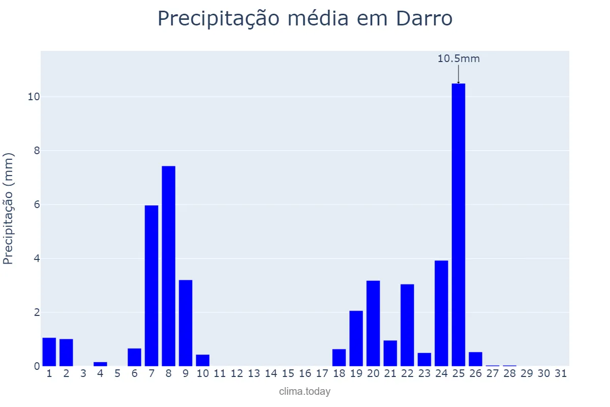 Precipitação em janeiro em Darro, Andalusia, ES