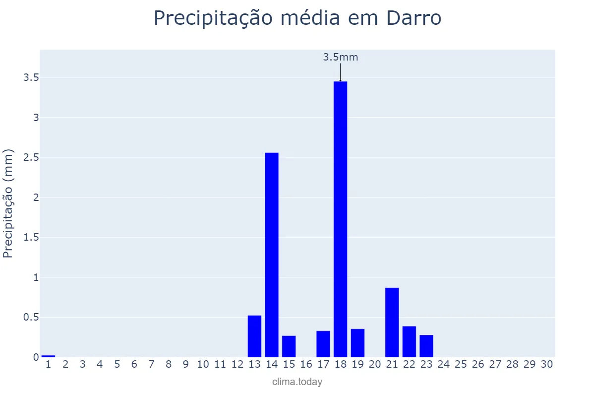 Precipitação em setembro em Darro, Andalusia, ES