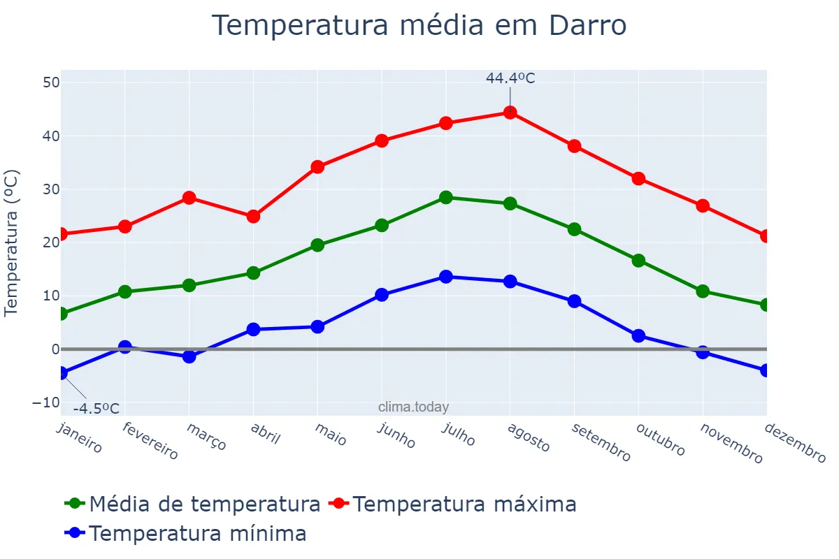 Temperatura anual em Darro, Andalusia, ES