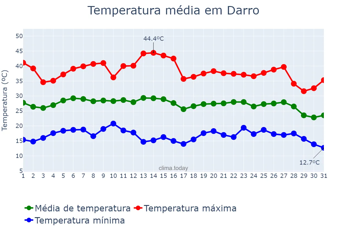Temperatura em agosto em Darro, Andalusia, ES