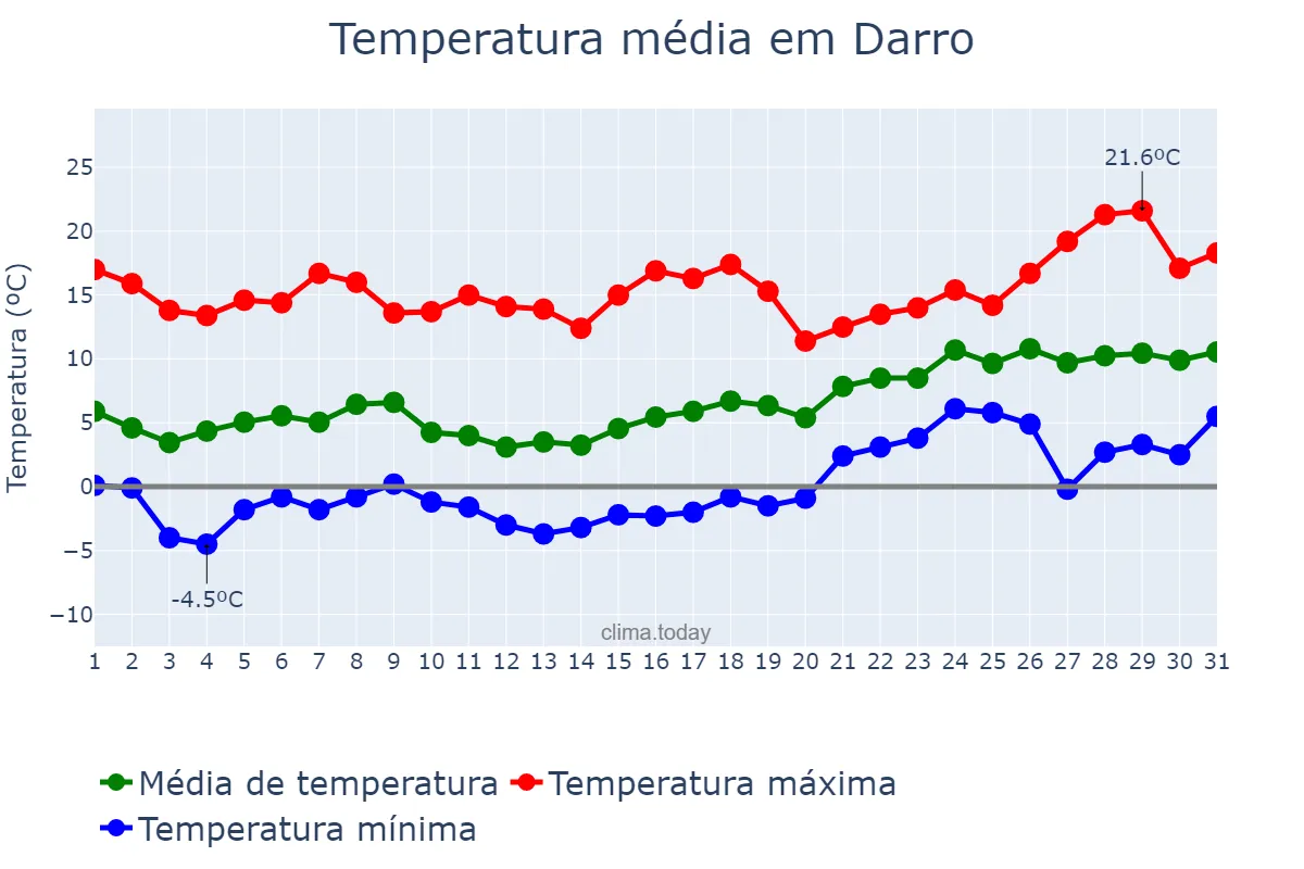 Temperatura em janeiro em Darro, Andalusia, ES