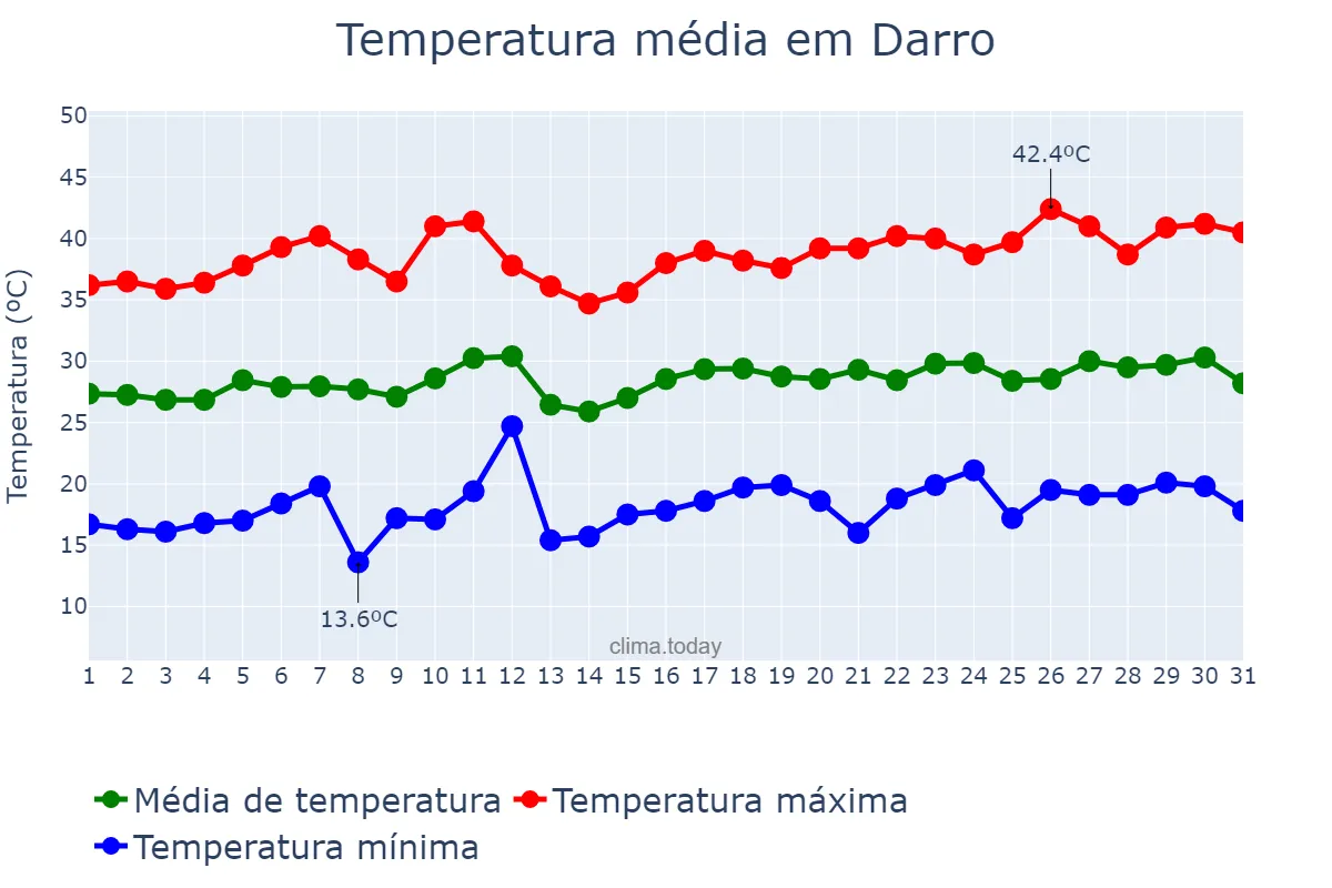 Temperatura em julho em Darro, Andalusia, ES