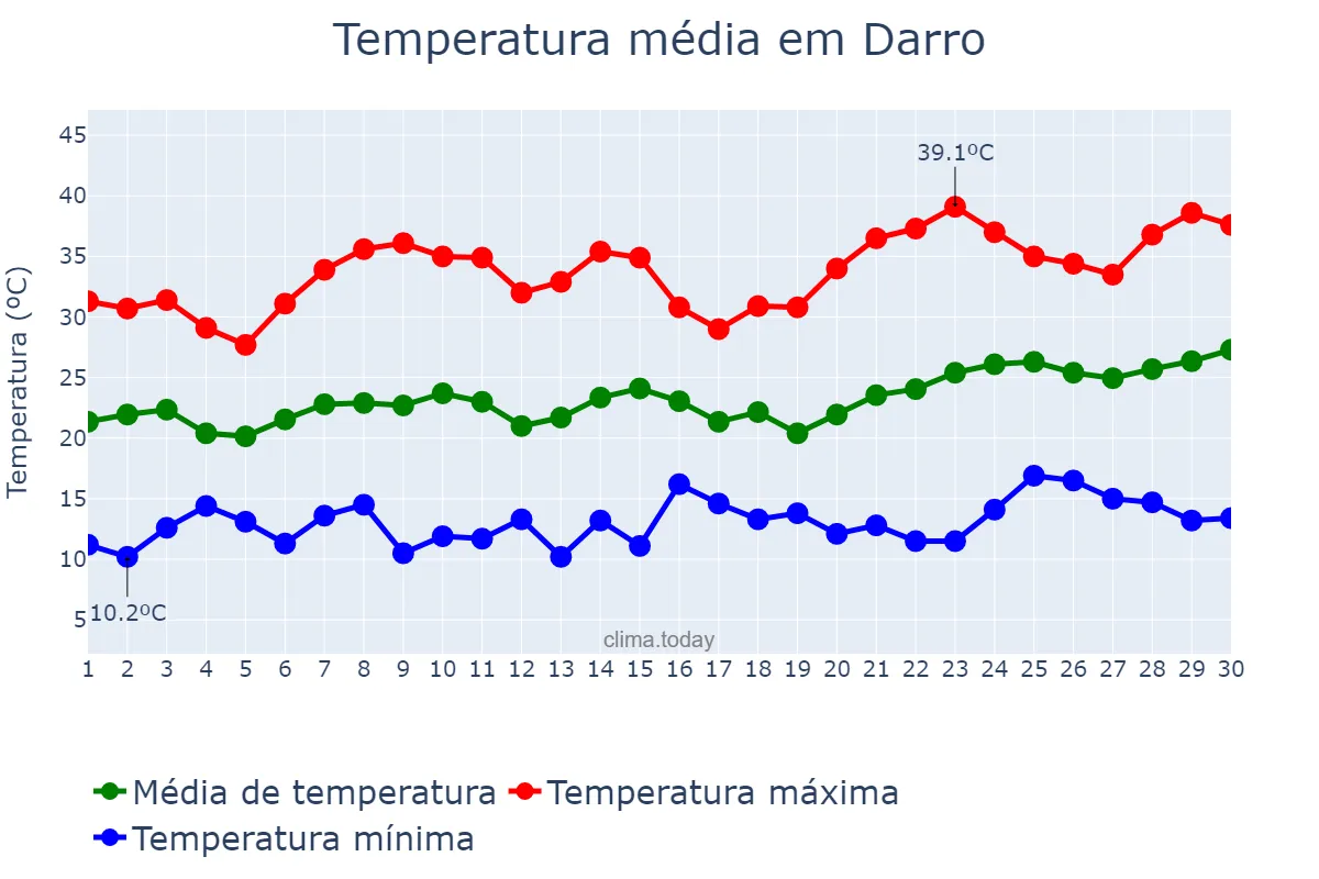 Temperatura em junho em Darro, Andalusia, ES