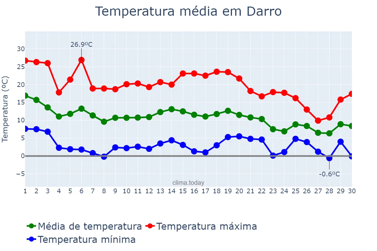 Temperatura em novembro em Darro, Andalusia, ES