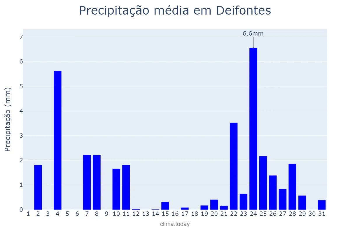 Precipitação em dezembro em Deifontes, Andalusia, ES