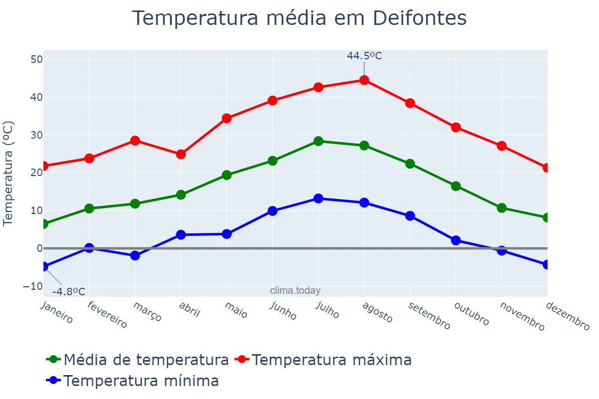 Temperatura anual em Deifontes, Andalusia, ES
