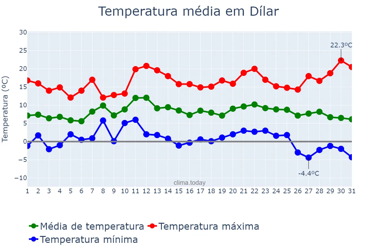Temperatura em dezembro em Dílar, Andalusia, ES