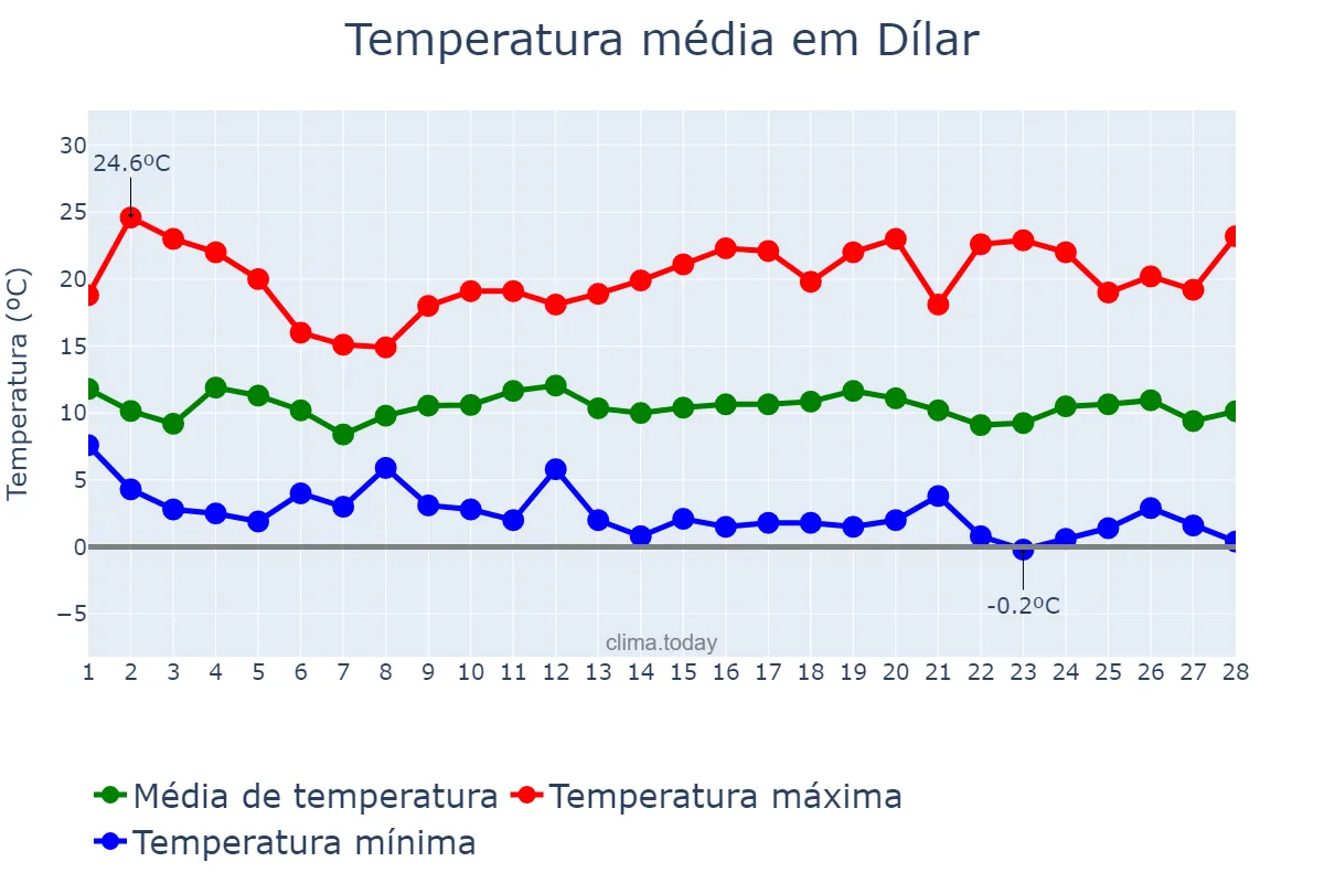 Temperatura em fevereiro em Dílar, Andalusia, ES