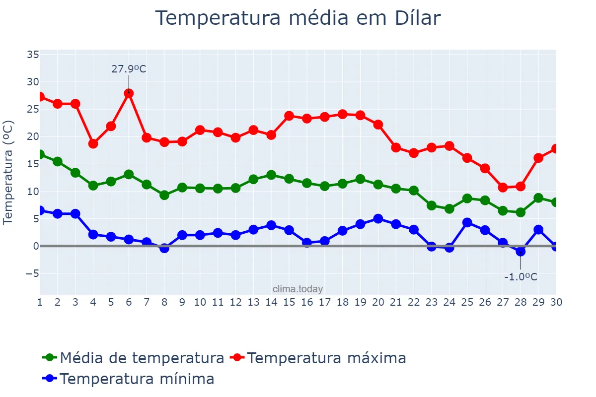 Temperatura em novembro em Dílar, Andalusia, ES