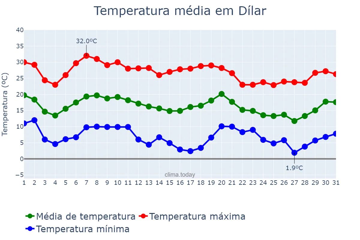 Temperatura em outubro em Dílar, Andalusia, ES