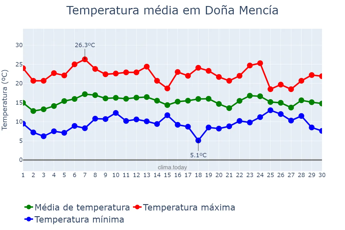 Temperatura em abril em Doña Mencía, Andalusia, ES