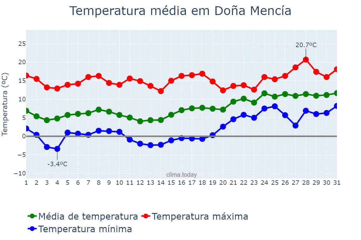 Temperatura em janeiro em Doña Mencía, Andalusia, ES