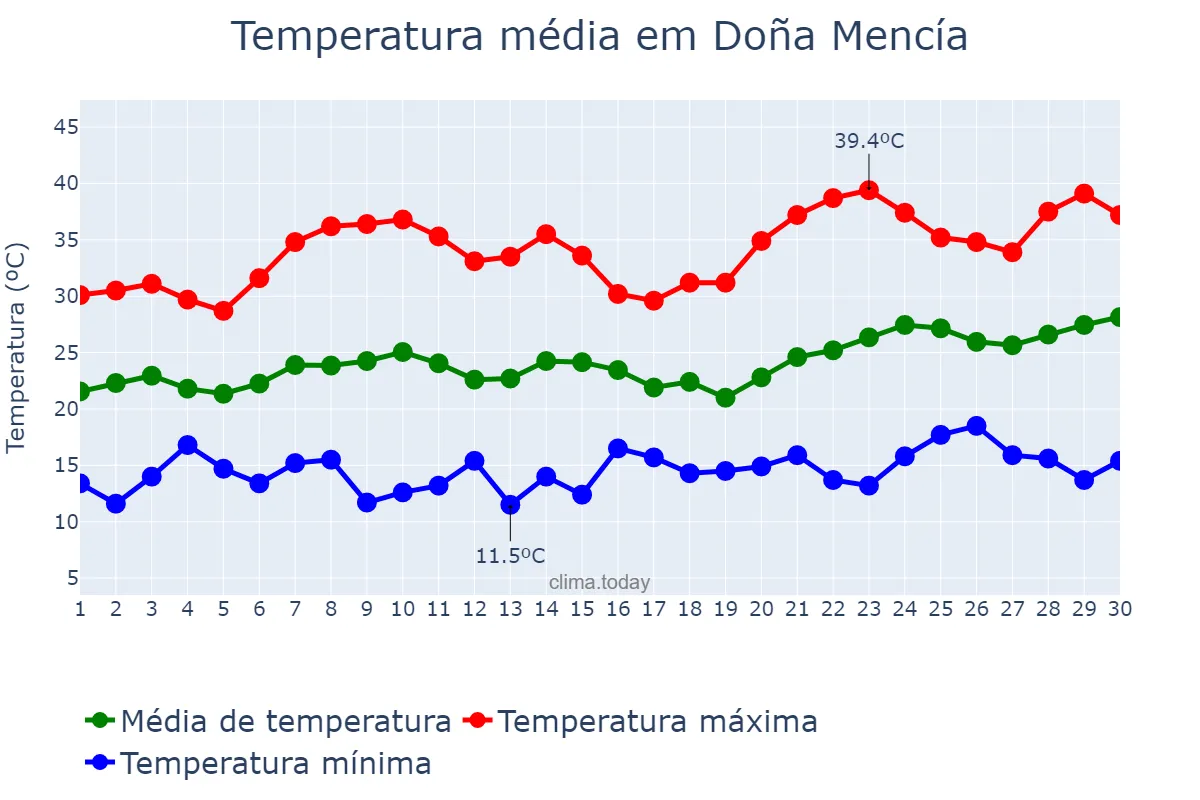 Temperatura em junho em Doña Mencía, Andalusia, ES